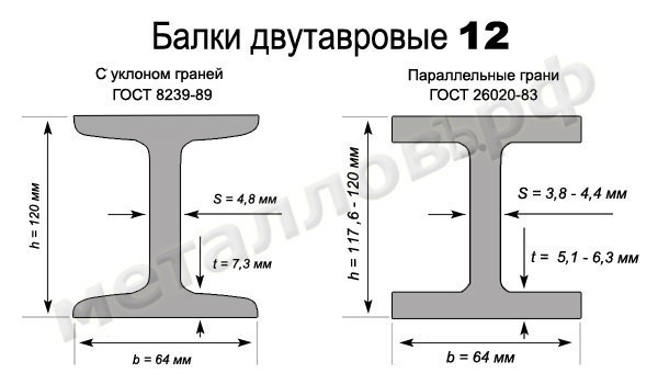 Двутавр 12 купить в Москве - цена за тонну в компании Металловъ